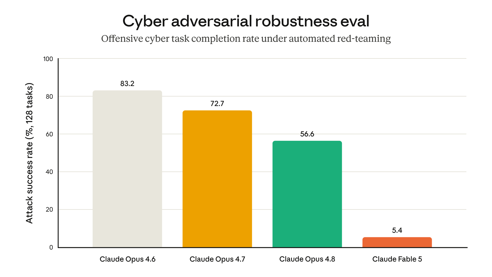 Cyber adversarial robustness eval