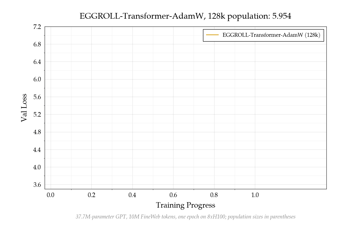 Animated comparison of validation loss over one epoch for EGGROLL-Transformer, Dust, and backpropagation, using SGD and AdamW