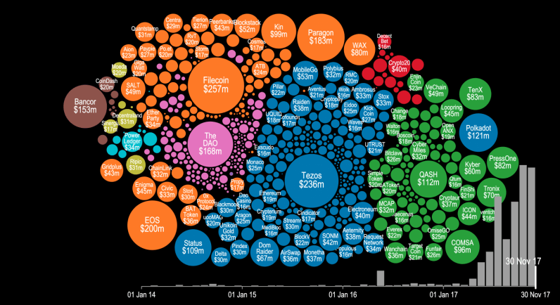 The ICO Boom
