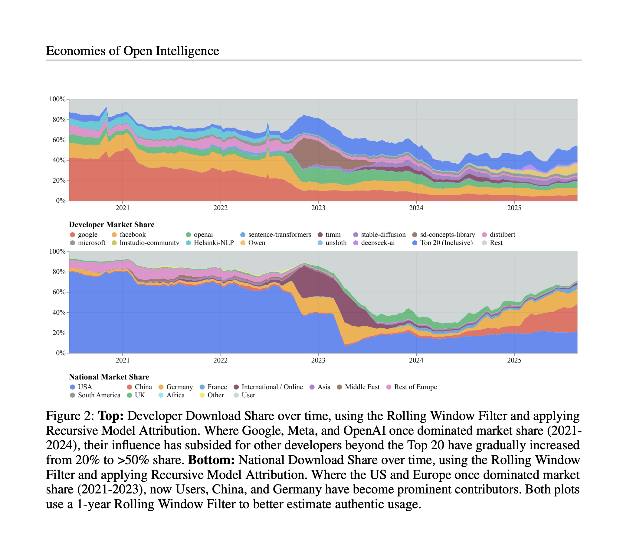Developer and National Market Share