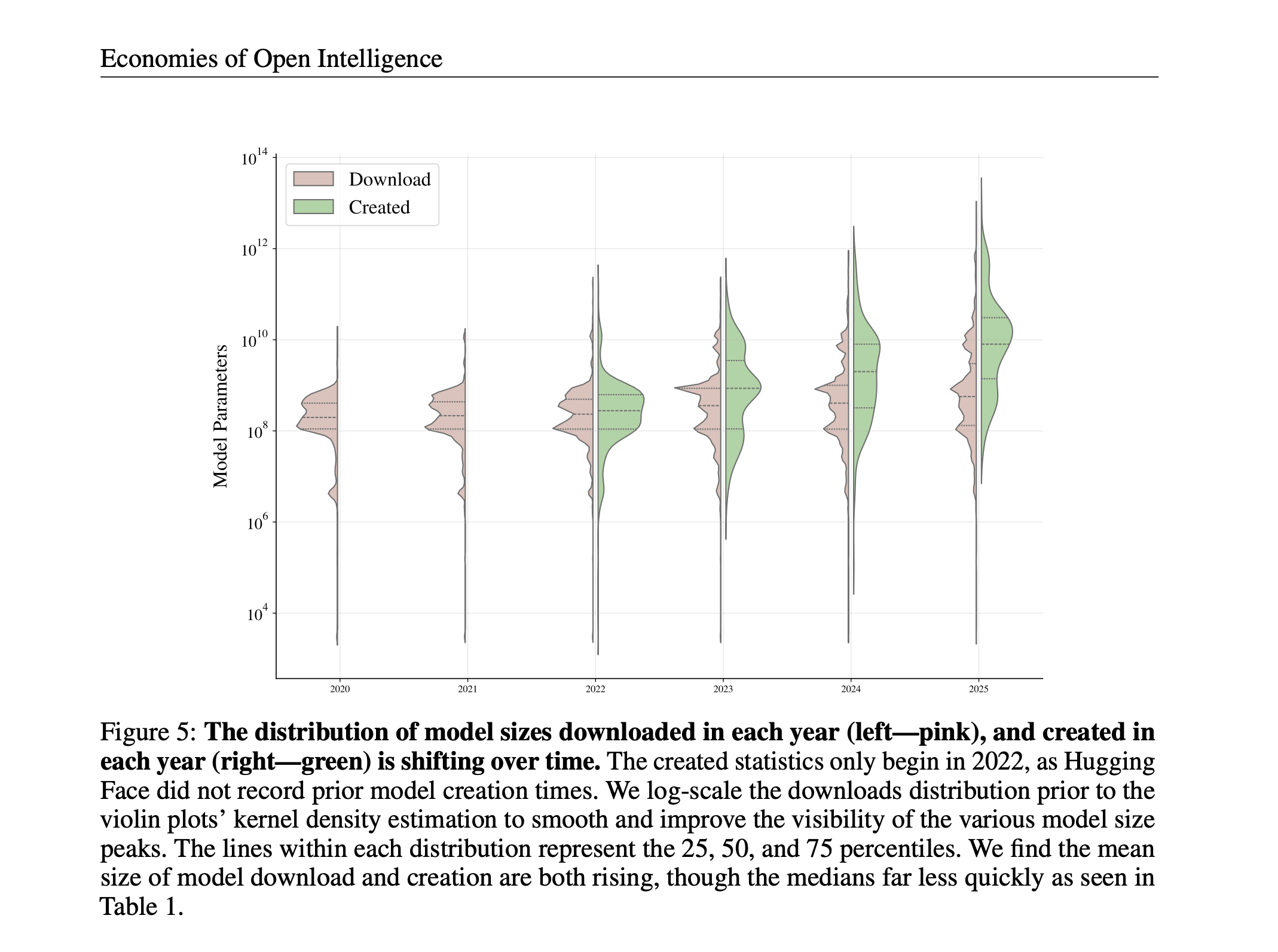 Model Size Distribution