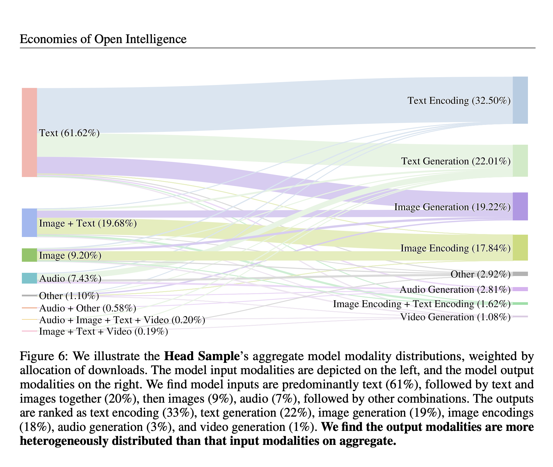 Model Modality Distribution