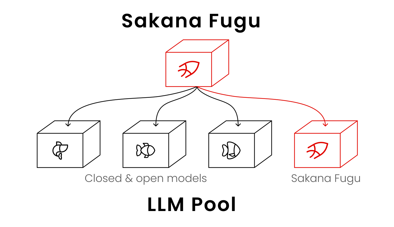 Sakana Fugu orchestrating a swappable pool of LLMs